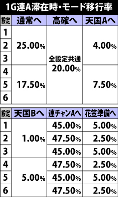 5.15.1 1G連A滞在時・モード移行率
