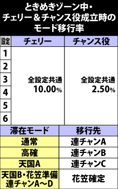5.20.1 ときめきゾーン中・チャンス役&チェリー成立時のモード移行率