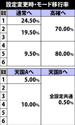 5.21.1 設定変更時のモード移行率