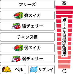2.1.1 各役成立時のボーナス当選期待度