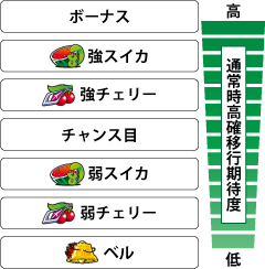 2.2.1 各役成立時のモード移行期待度