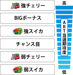 2.3.1 各役成立時のART当選期待度
