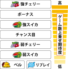 4.1.1 各役成立時のゲーム数上乗せ期待度