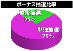2.1.1 ボーナス抽選比率