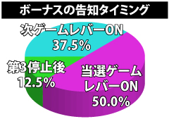 2.2.1 ボーナスの告知タイミング