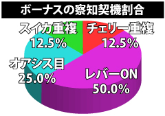 2.3.1 ボーナス察知契機割合