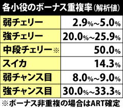 5.27.1 各小役のボーナス重複期待度