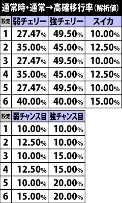 5.21.1 通常時・モード移行率[通常→高確]