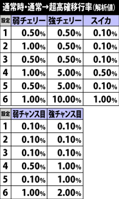 5.22.1 通常時・モード移行率[通常→超高確]