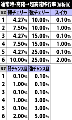 5.23.1 通常時・モード移行率[高確→超高確]