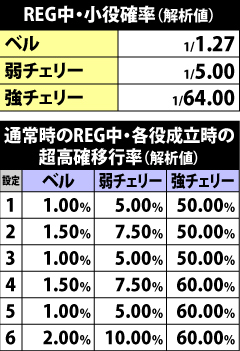 6.3.1 [通常時REG]小役確率&モード移行率