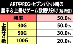 6.4.1 [ART中REG]セブンバトルの勝率&上乗せゲーム数振り分け