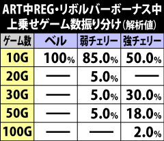 6.6.1 [ART中REG]リボルバーボーナスのゲーム数上乗せ