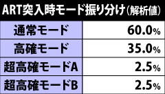 7.9.1 ART当選時のモード振り分け