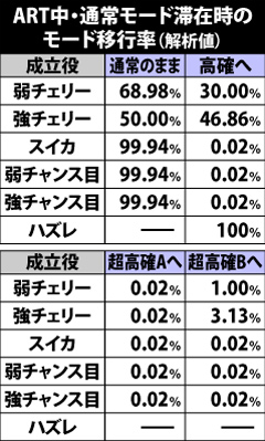 7.11.1 ART中のモード移行率[通常モード滞在時]