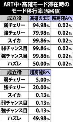 7.12.1 ART中のモード移行率[高確モード滞在時]