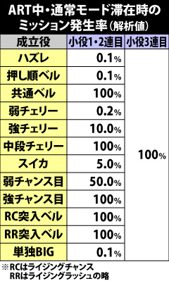 7.15.1 通常モード滞在時・ミッション発生率