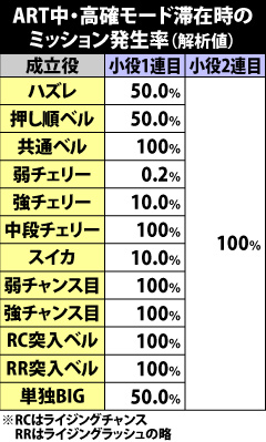 7.16.1 高確モード滞在時・ミッション発生率