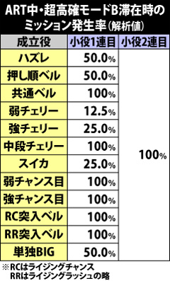 7.18.1 超高確モードB滞在時・ミッション発生率