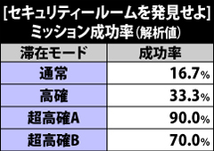 7.20.1 セキュリティルームを発見せよ・ミッション成功率