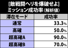 7.21.1 敵戦闘ヘリを爆破せよ・ミッション成功率