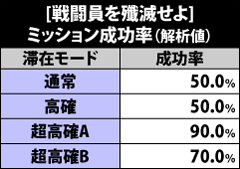 7.22.1 戦闘員を殲滅せよ・ミッション成功率