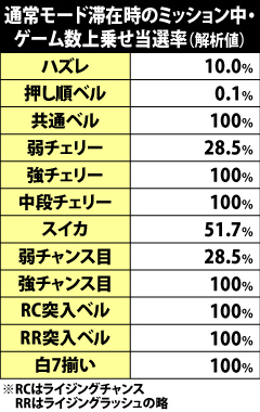 7.25.1 通常モード滞在時のミッション中・ゲーム数上乗せ当選率