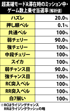 7.27.1 超高確モードA滞在時のミッション中・ゲーム数上乗せ当選率