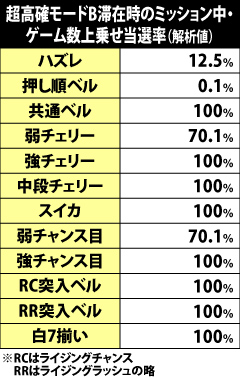 7.28.1 超高確モードB滞在時のミッション中・ゲーム数上乗せ当選率