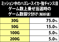 7.30.1 ミッション中のハズレ・スイカ・強チャンス目成立時・ゲーム数上乗せ当選時のゲーム数振り分け