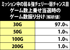 7.31.1 ミッション中の弱&強チェリー・弱チャンス目成立時・ゲーム数上乗せ当選時のゲーム数振り分け