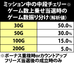 7.32.1 ミッション中の中段チェリー成立時・ゲーム数上乗せ当選時のゲーム数振り分け