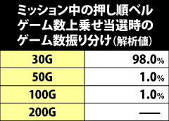 7.33.1 ミッション中の押し順ベル成立時・ゲーム数上乗せ当選時のゲーム数振り分け