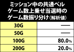 7.34.1 ミッション中の共通ベル成立時・ゲーム数上乗せ当選時のゲーム数振り分け