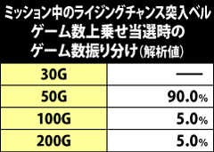 7.35.1 ミッション中のライジングチャンス突入ベル成立時・ゲーム数上乗せ当選時のゲーム数振り分け