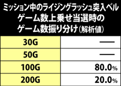 7.36.1 ミッション中のライジングラッシュ突入ベル成立時・ゲーム数上乗せ当選時のゲーム数振り分け