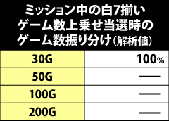 7.37.1 ミッション中の白7揃い時・ゲーム数上乗せ当選時のゲーム数振り分け