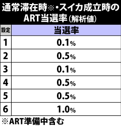 5.5.1 通常滞在時・スイカ成立時のART当選率