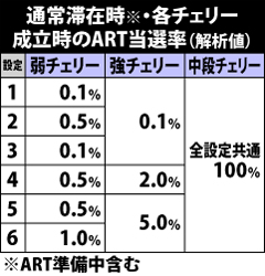 5.6.1 通常滞在時・各チェリー成立時のART当選率