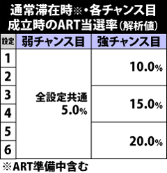 5.7.1 通常滞在時・各チャンス目成立時のART当選率