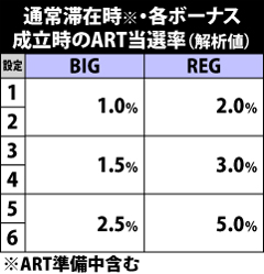 5.8.1 通常滞在時・各ボーナス成立時のART当選率