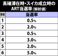 5.10.1 高確滞在時・スイカ成立時のART当選率