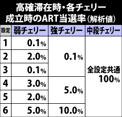 5.11.1 高確滞在時・各チェリー成立時のART当選率