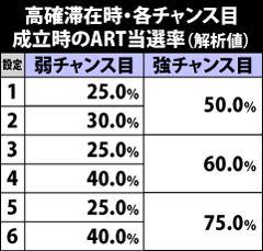 5.12.1 高確滞在時・各チャンス目成立時のART当選率