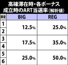 5.13.1 高確滞在時・各ボーナス成立時のART当選率