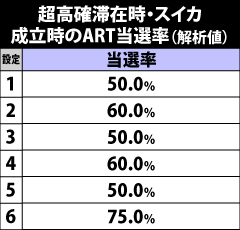 5.15.1 超高確滞在時・スイカ成立時のART当選率