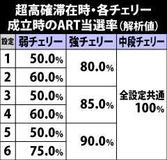 5.16.1 超高確滞在時・各チェリー成立時のART当選率