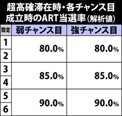 5.17.1 超高確滞在時・各チャンス目成立時のART当選率