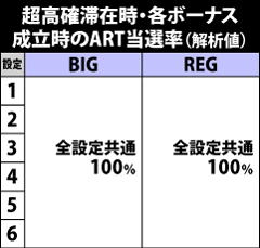 5.18.1 超高確滞在時・各ボーナス成立時のART当選率