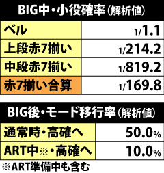 6.1.1 BIG中・小役確率&モード移行率